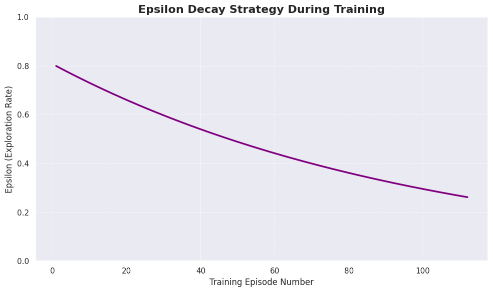 Epsilon Decay
